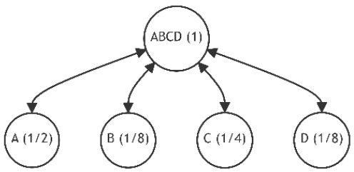 Figure 22: Tree Restructuring (Iterations 2)