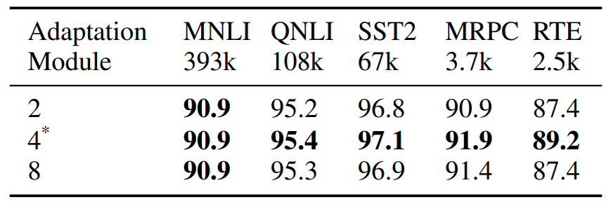 Table 9: Varying the number of adaptation modules in AdaMix with RoBERTa-large encoder. * denotes the number of modules used in AdaMix with adapters.