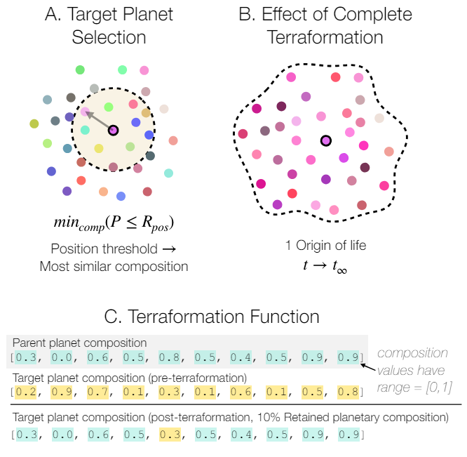 Figure 1. Target planet selection and terraformation. A. The objective function, used for determining the destination of life from a terraformed “parent” planet. Candidate destinations are first constrained by a maximum positional distance threshold; among these candidates, the planet closest in composition to the parent planet is chosen as the target. B. Simulations are initialized with 1 origin of life, causing the initial distribution of planet compositions (seen in A) to become correlated. C. An example of how we determine target planet composition when retaining 10% of the preterraformed planet composition. Note that while our simulations use a 3D space, the concept figure shows only show a 2D space for clarity.