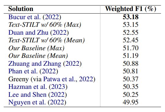 Table 7: The mean and maximum Weighted F1-scores from our Baseline and Text-STILT approaches against various SOTA solutions.