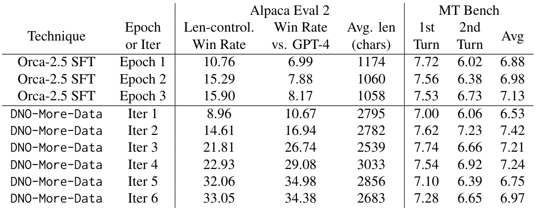 Table 4: DNO-More-Data is trained on 10x more instruction data than DNO. It is still initialized with Epoch 1 of Orca-2.5 SFT, so the delta it provides in AlpacaEval 2.0 win rate is 27.39 absolute (22.29 length-controlled)