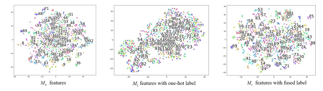 Figure 6. t-SNE visualization of features after first IIL phase, where the numbers denotes classes.