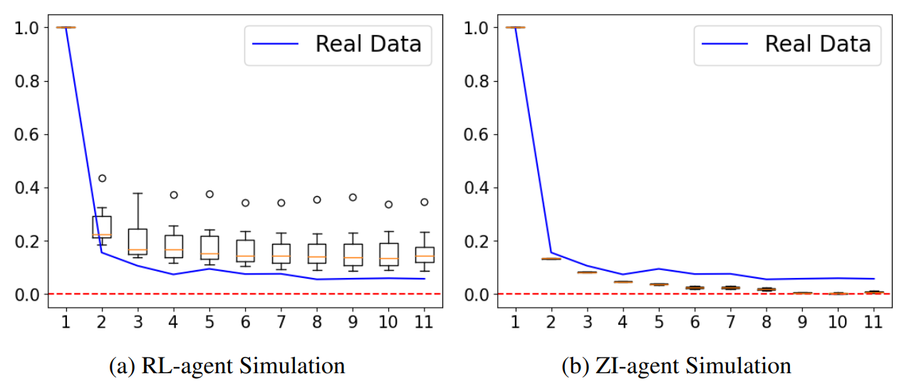  Auto Correlation of Absolute Returns