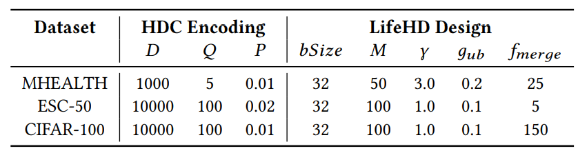 Table 3: Important hyperparameters configuration of LifeHD.