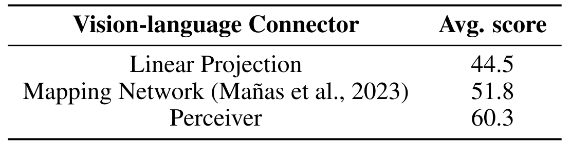 Table 11: Ablation on the modality projection