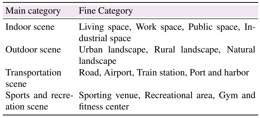 Table 7. Summary of landmark categories and their corresponding fine-grained categories. We use LLaVA-v1.5 [28] for assigning landmark categories to images.