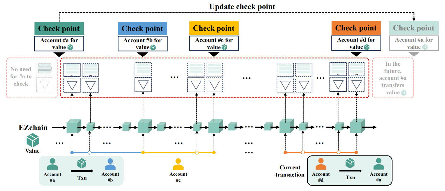 Fig. 13. EZchain’s check point mechanism.
