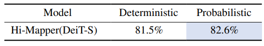 Table 5. Performance comparison for classification on ImageNet1K [36] with respect to the relation modeling in hierarchy tree.