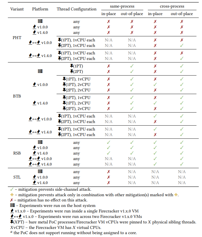 Table 4: Spectre PoCs run with AWS Firecracker recommended countermeasures (cf. Figure 5 and [8]). These countermeasures— which are the default for the Linux kernels in use—are insufficient when it comes to protecting tenants from Spectre attacks. Experiments with Firecracker v1.0.0 and v1.4.0 yielded the same results.