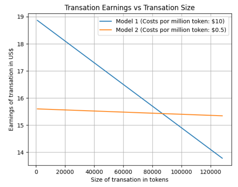 Figure 1: Transaction gain variation as a function of size for two models with different performance (95% and 80%) and cost (US$10 and US$1).