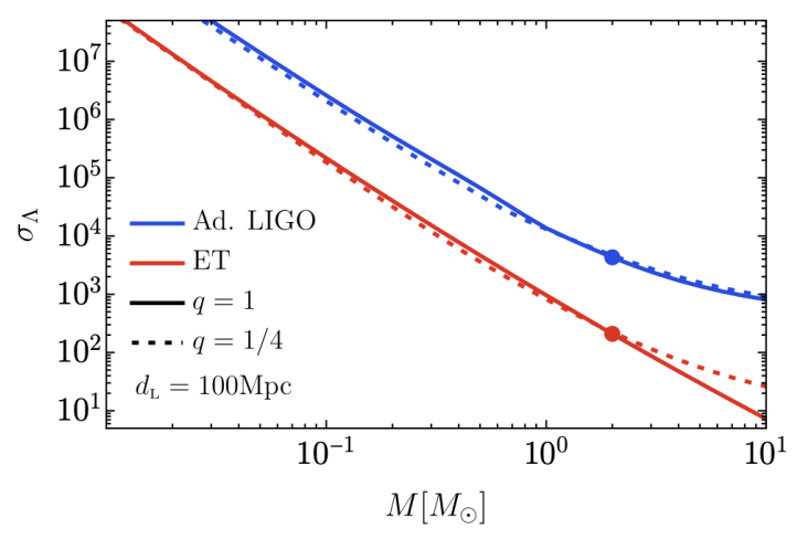 Figure 2: Precision of the deformability parameter Λ at both Ad. LIGO and ET. The binary is assumed to have spinless components and negligible eccentricity and deformability, as predicted by the PBH scenario. The solid (dashed) line indicates the result for mass ratios 1 (1/4). From Ref. [47].