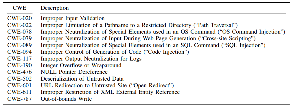 TABLE I: List of evaluated CWEs. Eleven of the thirteen CWEs are in the top 25 list. The description is from [29].