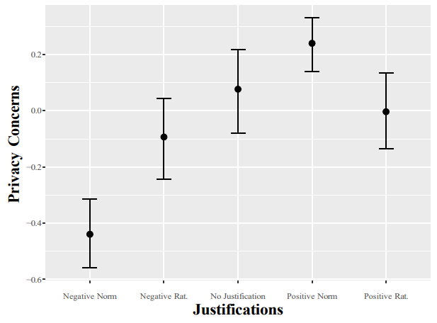 Fig. 5. The y-axis is standardized sum-score of privacy concerns. The graph shows that negative justifications lead to lower levels of privacy concerns