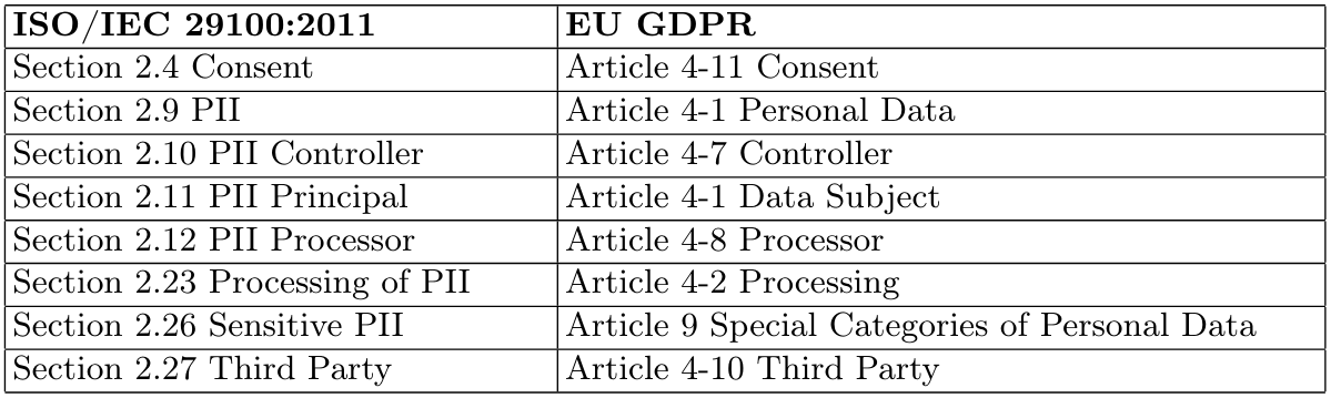 Table 1. Mapping between ISO/IEC 29100:2011 and EU GDPR terminology
