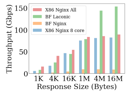 Figure 13: Throughput of Laconic on BF-2 with All Cores