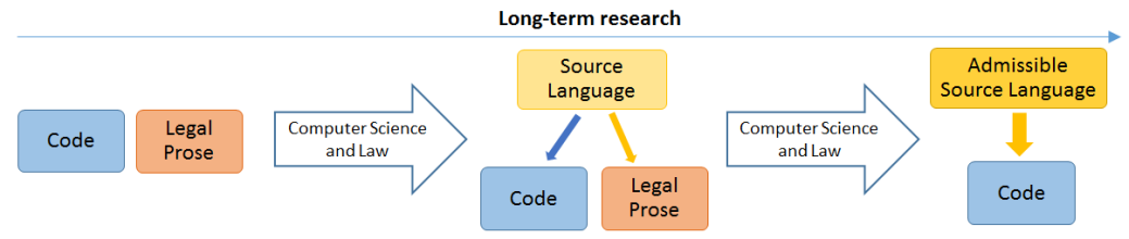 Figure 7: Long-term research may lead from existing separate code and legal prose to source languages which can be automatically translated into both code and legal prose, with the prose being admissible in court. Even longer term research could result in formal languages which themselves are admissible in court. Note, this figure omits parameters for clarity.