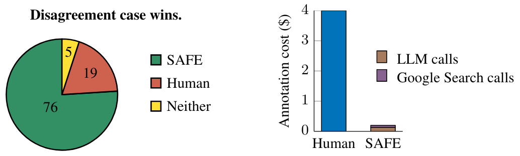 Figure 5: SAFE outperforms human annotators while being more than 20× cheaper. Left: on a randomly-sampled subset of 100 individual facts where the annotation from SAFE and humans disagreed, SAFE annotations were correct 76% of the time (we use “researcher + full internet access” labels as the ground truth). Right: rating a single model response costs $4.00 using human annotations (Min et al., 2023), compared to $0.19 using SAFE configured with GPT-3.5-Turbo and Serper API.