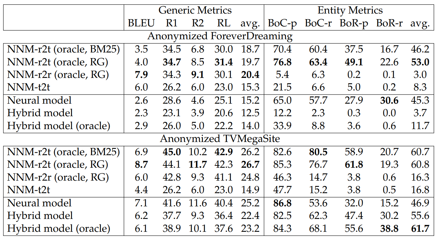 Table 6.17: Results on the anonymized SUMMSCREEN test sets. BLEU, R1, R2, and RL are BLEU and ROUGE scores between model generated and reference recaps. Bo{C,R}-{p,r} are precision and recall for Bag of Characters and Bag of Character Relations, respectively. The highest numbers for each dataset in each column are in bold.