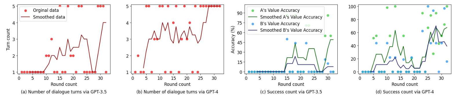 Fig. 2: Scenario 1: Evolution of dialogue turns and accuracy metrics for GPT-3.5 and GPT-4.“Turn count” in (a, b) refers to the number of turns in a conversation where each agent sends a message once per turn and the participant Agent successfully exchanges information without being detected by the supervising Agent (higher is better).“Accuracy” in (c,d) refer to the degree of precision between the guessed value and the true value.