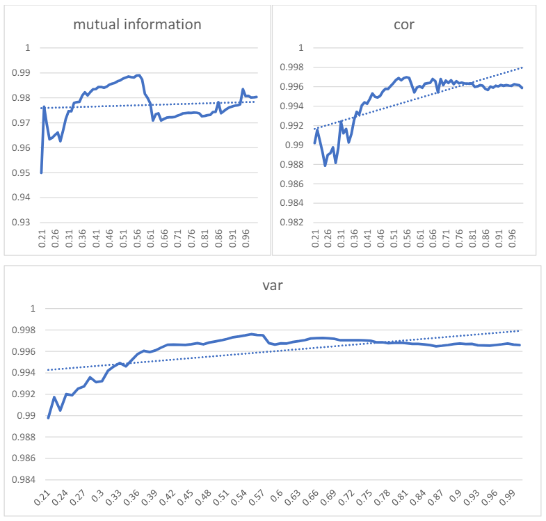 Fig3. The value of r-squared of filtered feature selection methods