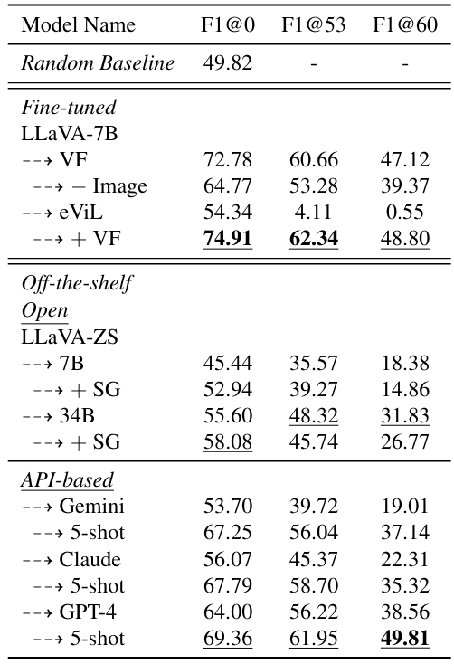 Table 3: F1 Score results for different models across thresholds 0.0, 0.53, and 0.6 for explanation score. Best result overall is in bold, best result in each category is underlined.