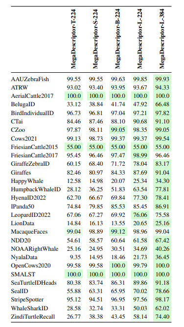 Table 5. Ablation study on model size/complexity. We compare five MegaDescriptor flavors, e.g., Large, Base, Small, and Tiny, in terms of accuracy. In general, models with a bigger model size or higher input resolution outperformed their smaller variants by a considerable margin. The best-performing model – MegaDescriptor-L-384 – underperformed by 2.53%, 0.48%, and 0.08% on FriesianCattle2017, LeopardID2022, and MacaqueFaces, respectively.