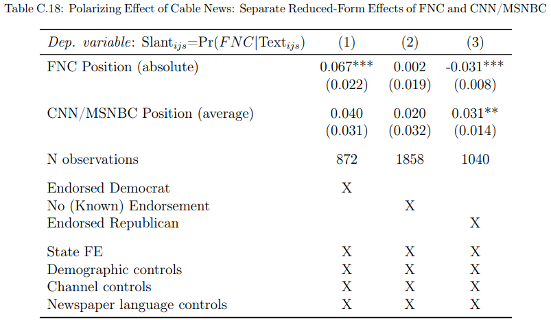 Notes: Reduced form estimates. Cross-section with newspaper-county-level observations weighted by newspaper circulation in each county. The dependent variable is newspaper language similarity with FNC (the average probability that a snippet from a newspaper is predicted to be from FNC). The two righthand side variables of interest are (i) the absolute position of FNC viewership (Position FNC) and the (ii) average of the absolute positions of CNN and MSNBC (Position 0.5(CNN+MSNBC)). In column 1 we only include newspapers that endorsed the Democratic Presidential candidate in 1996 (pre-FNC era). In column 2, we focus on newspapers that did not endorse either candidate (or for which endorsement data is not available). Column 3 considers only newspapers that endorsed the Republican candidate. All columns include state fixed effects, demographic controls as listed in Appendix Table A.2, channel controls (population shares with access to each of the three TV channels), and generic newspaper language features (vocabulary size, avg. word length, avg. sentence length, avg. article length). Standard errors are multiway-clustered at the county and at the newspaper level (in parenthesis): * p < 0.1, ** p < 0.05, *** p < 0.01.