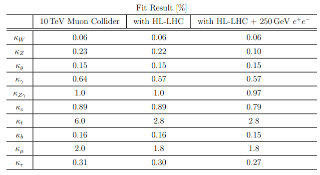 Table 3: Results of a 10-parameter fit to the Higgs couplings in the κ-framework, based on the attainable precision in each on-shell Higgs production and decay channel listed in Table 2. Additionally, we include the effects of adding data sets projected from the HL-LHC and a 250 GeV e+e− Higgs factory. One should keep in mind that a muon collider will also strongly constrain Higgs properties via off-shell measurements, which are not included here.