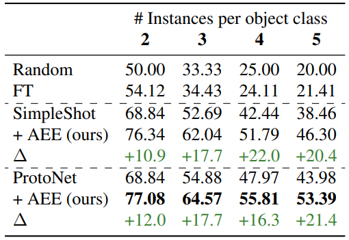 Table 1: Acci of OBoIs on 1SAS (same domain).
