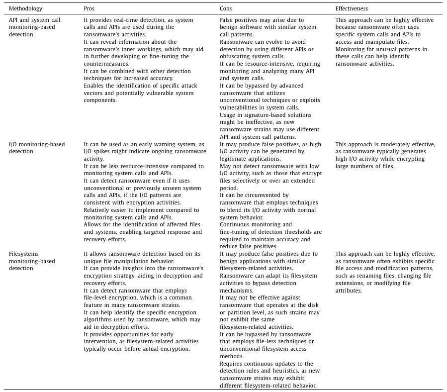 Table 3Pros, Cons and Effectiveness of different methodologies for detecting ransomware’s pre-encryption and encryption activities.