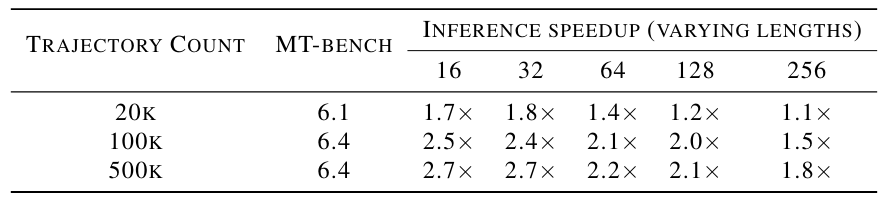 Table 4. Comparison the performance of CLLMs trained with different sizes of Jacobi trajectory datasets on ShareGPT.