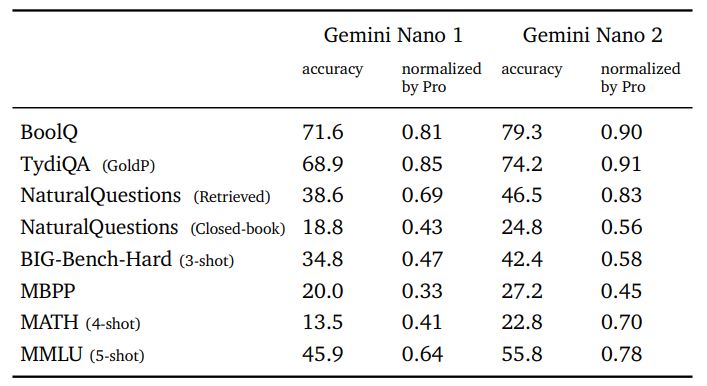 Table 3 | Performance of Gemini Nano series on factuality, summarization, reasoning, coding and STEM tasks compared to significantly larger Gemini Pro model.