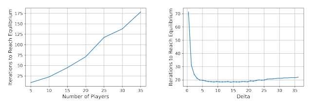 Figure 4: (Left) Number of iterations to reach equilibrium versus the number of players in Scenario 1. (Right) Number of iterations to reach equilibrium versus δ in Scenario 2 (with n = 10 players).