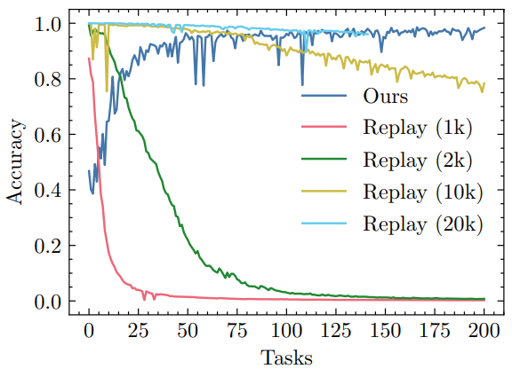 Figure 5. A comparison of our approach to experience replay with different buffer sizes. The plot for our method is an average of 5 runs.