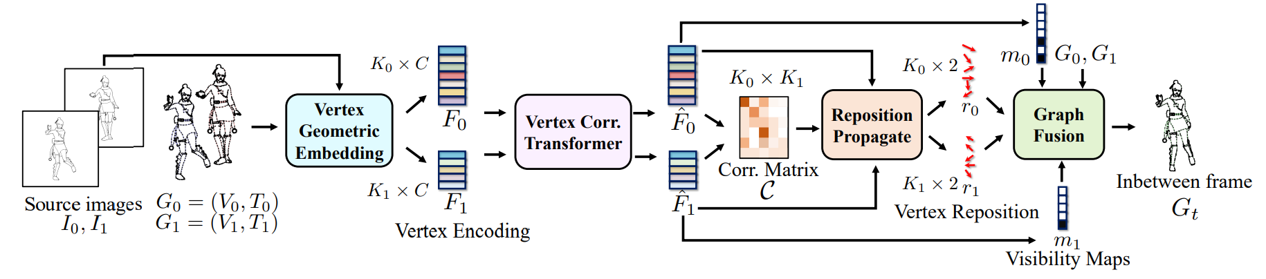 Figure 5: Pipeline of proposed AnimeInbet. Our framework is composed of four main parts: the vertex geometric embedding, the vertex correspondence Transformer, repositioning propagation and graph fusion. Given a pair of line images I0 and I1 and their vector graphs G0 and G1, our method generates the intermediate frame Gt in geometrized format.