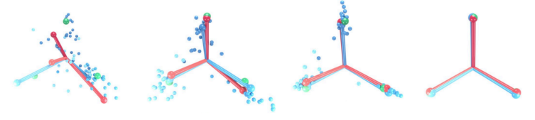  Progression of Neural Collapse during training (left to right). Small blue spheres represent extracted features (classes are different shades of blue), blue ball-and-sticks are class-means, red ball-and-sticks are linear classifiers. Features collapse to low-variance class means and linear classifiers align with these. Note that the simplex ETF pictured is on the 2D plane in 3D space, such that each arm is equidistant at 120 degrees. Image from (Papyan et al., 2020).