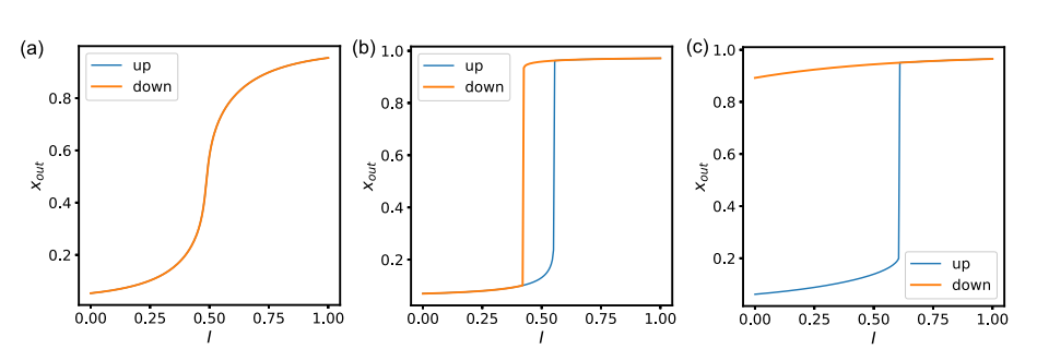 FIG. 2. Three distinct stabilities observed for f = 0.9: (a)Monostable (b)Toggle switch (c) One-way switch. The vertical axesare the input I. The blue line indicates the upward change of I, and the orange line the downward change. The procedure for