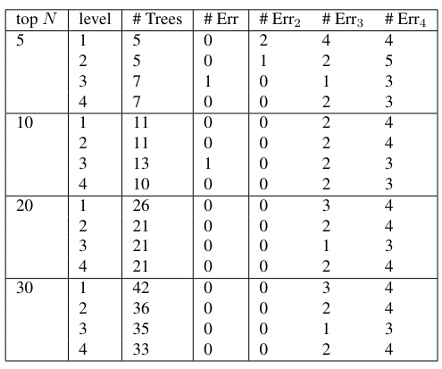  Classification of Sanditon based on “POS by level” feature vectors