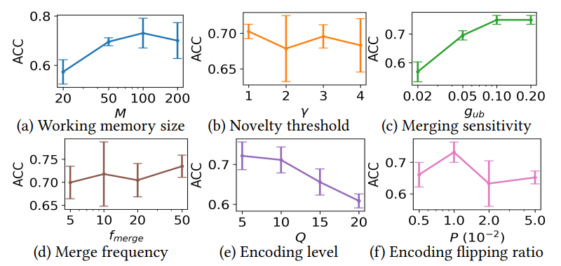 Figure 14: Sensitivity of various hyperparameters in LifeHD, using MHEALTH dataset as a representative.