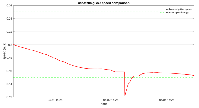 Fig. 28: Comparison of estimated glider speed (red) and normal speed range (green) for the 2023 USF-Stella deployment.