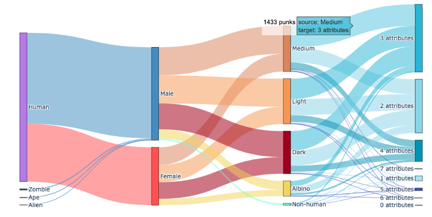 Figure 1: Sankey Diagram of the Attributes Distribution