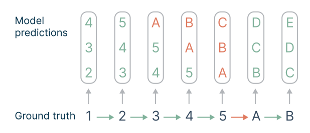 Figure 9: Multi-token prediction loss assigns higher implicit weights to consequential tokens. Shown is a sequence in which all transitions except “5 → A” are easy to predict, alongside the corresponding prediction targets in 3-token prediction. Since the consequences of the difficult transition “5 → A” are likewise hard to predict, this transition receives a higher implicit weight in the overall loss via its correlates “3 → A”, ..., “5 → C”.