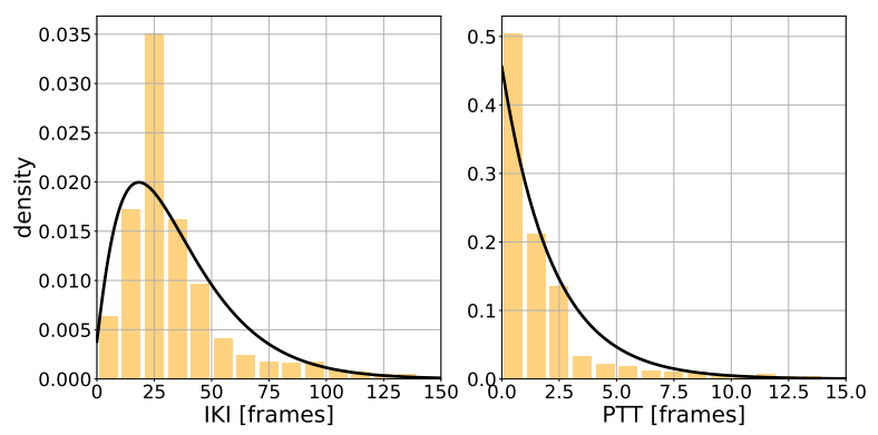  Empirical (yellow histogram) and fitted (black pdf) distributions for variables PTT and IKI on the left and right plots, respectively.