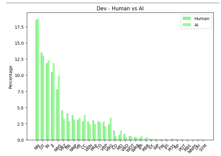 Figure 12: Percentile distribution of each POS tag in dev set : human VS machine