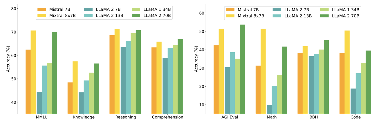  Performance of Mixtral and different Llama models on a wide range of benchmarks. All models were re-evaluated on all metrics with our evaluation pipeline for accurate comparison. Mixtral outperforms or matches Llama 2 70B on all benchmarks. In particular, it is vastly superior in mathematics and code generation.