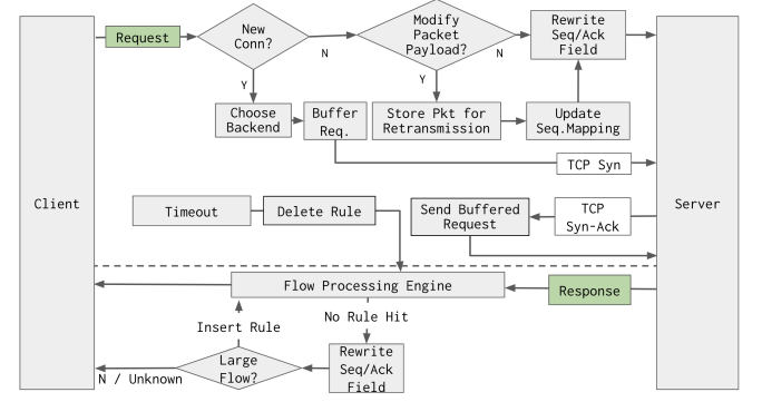 Figure 4: Workflow of Laconic lightweight network stack. The upper part shows the path from the client side to theserver side and the lower part vice versa. To simplify our presentation without losing generality, we assume the HTTP header processing and modification only happen from the client to the server side. The flow processing engine is a hardware engine that has the ability to handle packets entirely, bypassing the cores on the SmartNIC.