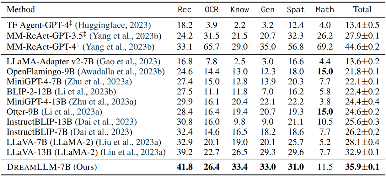 Table 6: Zero-shot multimodal comprehension evaluation of core VL capabilities on MM-Vet (Yu et al., 2023b). ‡ denotes compositional systems with OpenAI GPT and various interfaces. Rec:General Visual Recognition, OCR: Optical Character Recognition, Know: Knowledge, Gen: Language Generation, Spat: Spatial Awareness, Math: Arithmetic Math