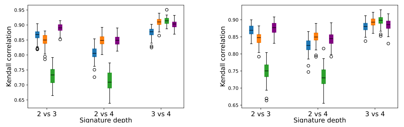  ‘Brownian’ (blue), ‘Cosine’ (orange) and ‘Gaussian wavelets’ (green) on three dimensional Brownian paths.