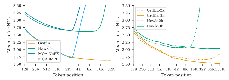Figure 10 | The evaluation performance of 1B parameter models across a range of sequence lengths on held-out evaluation sets of ArXiv articles. On the left, we compare the performance of different models trained with sequence length 2048, evaluated with a sequence length of up to 32,768. On the right, we compare Griffin and Hawk when trained respectively on 2048 (2k) and 8192 (8k) sequence lengths. Results are qualitatively similar to the evaluation on Books presented in Figure 5.