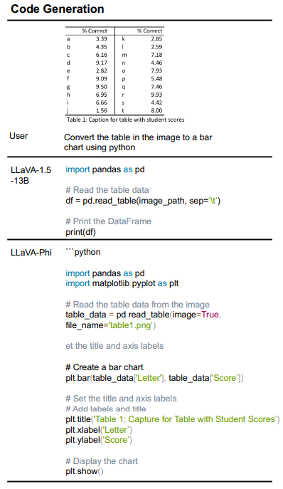 Figure 2. LLaVA-Phi can generate useful codes based on visual input and commands.